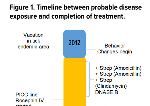 Case Report: PANDAS and Persistent Lyme Disease With Neuropsychiatric Symptoms