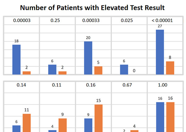 Evaluation of the Cunningham Panel™ in PANDAS and PANS