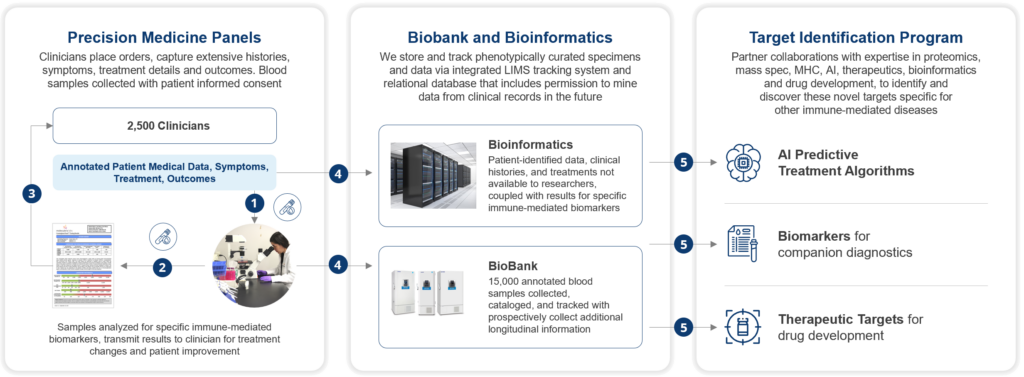 Moleculera Biosciences Precision Medicine Technology Panels