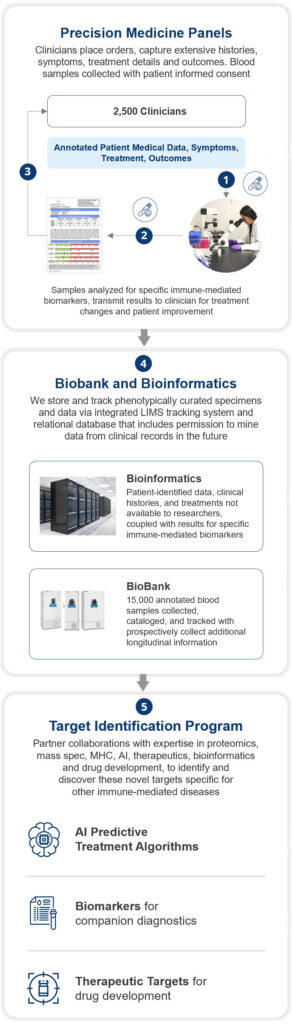 Precision Medicine Panels